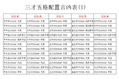 三才局大凶|三才數理:三才五格,吉凶配置表,